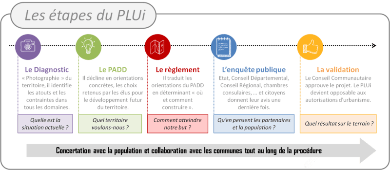Schéma des étapes du PLUi